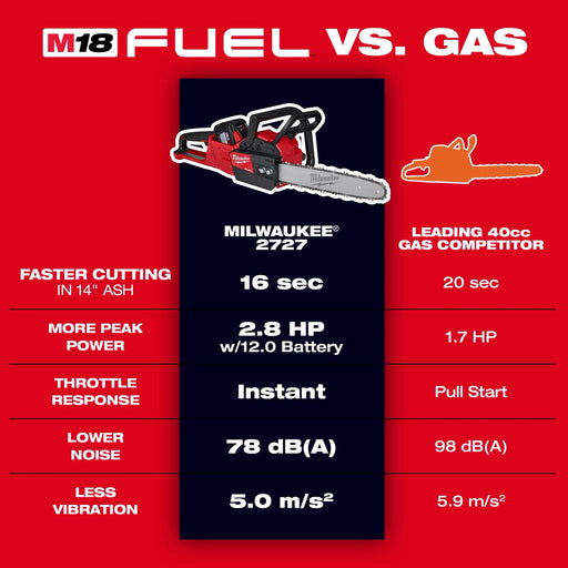 Milwaukee 2727-20 M18 FUEL 16 in. Chainsaw, view 2